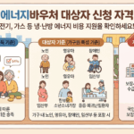 중랑구 에너지바우처 신청 자격, 복지로 & 행정복지센터 방문 가이드